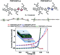 Graphical abstract: Design of wide-bandgap polymers with deeper ionization potential enables efficient ternary non-fullerene polymer solar cells with 13% efficiency