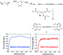 Graphical abstract: A UV-responsive pressure sensitive adhesive for damage-free fabrication of an ultrathin imperceptible mechanical sensor with ultrahigh optical transparency