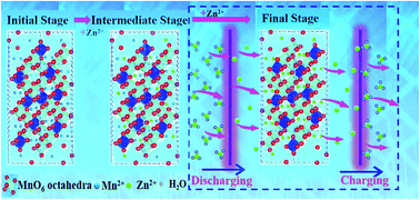 Graphical abstract: Highly porous, low band-gap NixMn3−xO4 (0.55 ≤ x ≤ 1.2) spinel nanoparticles with in situ coated carbon as advanced cathode materials for zinc-ion batteries