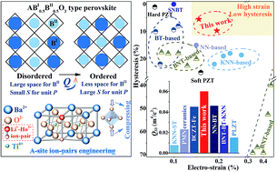 Graphical abstract: Giant electrostrictive effect in lead-free barium titanate-based ceramics via A-site ion-pairs engineering