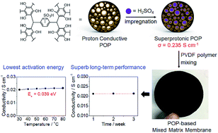 Graphical abstract: Cost-effective porous-organic-polymer-based electrolyte membranes with superprotonic conductivity and low activation energy
