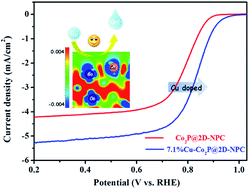 Graphical abstract: Electronic reconfiguration of Co2P induced by Cu doping enhancing oxygen reduction reaction activity in zinc–air batteries
