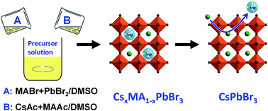 Graphical abstract: One-step solution deposition of CsPbBr3 based on precursor engineering for efficient all-inorganic perovskite solar cells