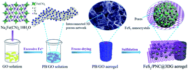 Graphical abstract: Ultrafine FeS2 nanocrystals/porous nitrogen-doped carbon hybrid nanospheres encapsulated in three-dimensional graphene for simultaneous efficient lithium and sodium ion storage