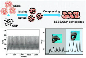 Graphical abstract: Mass-produced SEBS/graphite nanoplatelet composites with a segregated structure for highly stretchable and recyclable strain sensors