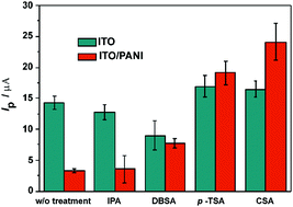 Graphical abstract: An efficient post-doping strategy creating electrospun conductive nanofibers with multi-functionalities for biomedical applications