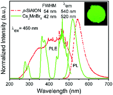 Graphical abstract: Mn2+-Based narrow-band green-emitting Cs3MnBr5 phosphor and the performance optimization by Zn2+ alloying