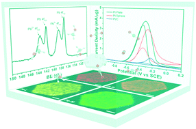 Graphical abstract: Shape-controlled synthesis of planar PtPb nanoplates for highly efficient methanol electro-oxidation reaction