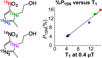 Graphical abstract: Quantifying the effects of quadrupolar sinks via15N relaxation dynamics in metronidazoles hyperpolarized via SABRE-SHEATH