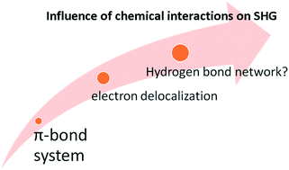 Graphical abstract: Structural diversity of hydrogen-bonded complexes comprising phenol-based and pyridine-based components: NLO properties and crystallographic and spectroscopic studies