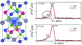 Graphical abstract: Unveiling the atomic defects and electronic structure of Cu2.2Zn0.8SnSe4−xTex (x = 0 to 0.04) by X-ray absorption fine structure spectroscopy