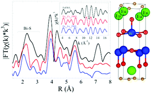 Graphical abstract: The local structure of self-doped BiS2-based layered systems as a function of temperature