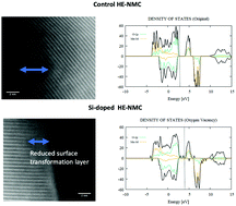 Graphical abstract: Redox-couple investigations in Si-doped Li-rich cathode materials