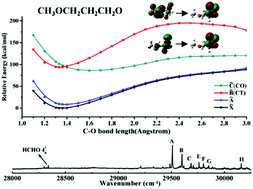 Graphical abstract: Intramolecular charge transfer excitation induced by CH3O substitution in the 3-methoxy-1-propoxy radical