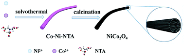 Graphical abstract: MOF-derived hollow NiCo2O4 nanowires as stable Li-ion battery anodes