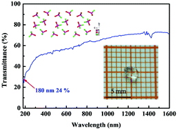 Graphical abstract: Two new ammonium/alkali-rare earth metal difluorophosphates ALa(PO2F2)4 (A = NH4 and K) with moderate birefringence and short cutoff edges