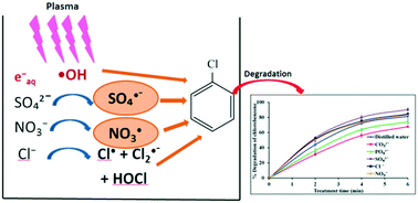 Graphical abstract: Effect of various electrolytes and other wastewater constituents on the degradation of volatile organic compounds in aqueous solution by pulsed power plasma technology