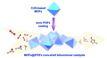 Graphical abstract: Hybridization of MOFs and ionic POFs: a new strategy for the construction of bifunctional catalysts for CO2 cycloaddition