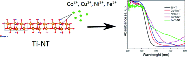 Graphical abstract: Tuning the band gap of M-doped titanate nanotubes (M = Fe, Co, Ni, and Cu): an experimental and theoretical study