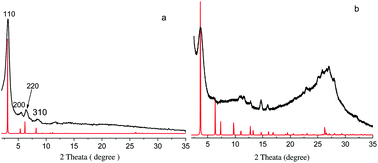 Graphical abstract: An ionic liquid as a green solvent for high potency synthesis of 2D covalent organic frameworks