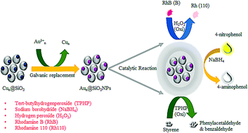 Graphical abstract: In situ replacement of Cu-DEN: an approach for preparing a more noble metal nanocatalyst for catalytic use