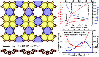 Graphical abstract: Me-graphene: a graphene allotrope with near zero Poisson's ratio, sizeable band gap, and high carrier mobility