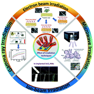 Graphical abstract: Boosting the sensing properties of resistive-based gas sensors by irradiation techniques: a review