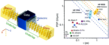 Graphical abstract: Can ultra-thin Si FinFETs work well in the sub-10 nm gate-length region?