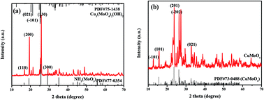 Graphical abstract: Investigation into the synthesis conditions of CuMoO4 by an in situ method and its photocatalytic properties under visible light irradiation