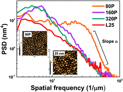 Graphical abstract: Strong correlation between flux pinning and epitaxial strain in the GdBa2Cu3O7−x/La0.7Sr0.3MnO3 nanocrystalline heterostructure