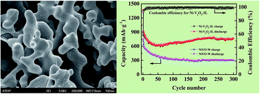 Graphical abstract: Synthesis of a three-dimensional cross-linked Ni–V2O5 nanomaterial in an ionic liquid for lithium-ion batteries