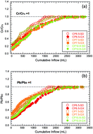 Graphical abstract: Attenuation of Cr/Pb in bauxite leachates by bentonite–polymer composite geosynthetic clay liners