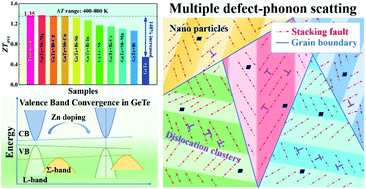 Graphical abstract: Bi–Zn codoping in GeTe synergistically enhances band convergence and phonon scattering for high thermoelectric performance