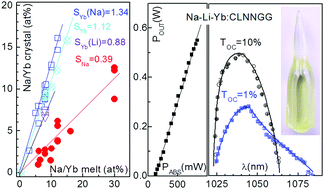 Graphical abstract: A roadmap for laser optimization of Yb:Ca3(NbGa)5O12-CNGG-type single crystal garnets