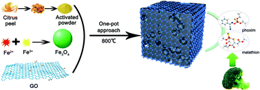 Graphical abstract: Enhanced adsorption of malathion and phoxim by a three-dimensional magnetic graphene oxide-functionalized citrus peel-derived bio-composite