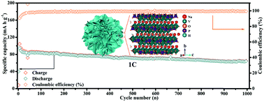 Graphical abstract: A facilely-synthesized polyanionic cathode with impressive long-term cycling stability for sodium-ion batteries