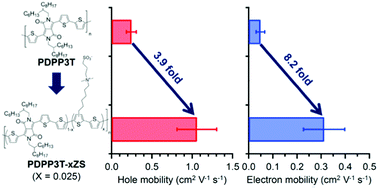 Graphical abstract: Zwitterionic side chain-modified conjugated polymers with greatly enhanced ambipolar charge-transport mobilities