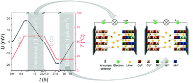 Graphical abstract: Intercalation electrochemistry for thermoelectric energy harvesting from temperature fluctuations