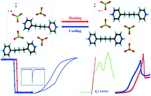Graphical abstract: Para–ferroelectric phase transition induces an excellent second harmonic generation response and a prominent switchable dielectric constant change based on a metal-free ionic crystal