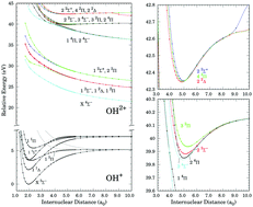 Graphical abstract: Exploring the electronic states of the hydroxyl dication OH2+: thermodynamic (meta)stability, bound-free emission spectra, and charge transfer processes