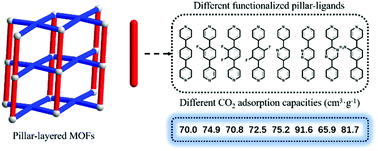 Graphical abstract: The difference in the CO2 adsorption capacities of different functionalized pillar-layered metal–organic frameworks (MOFs)
