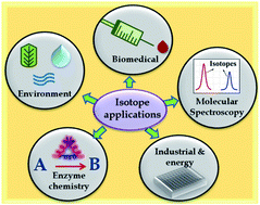 Graphical abstract: A perspective on the evolving role of stable isotope analysis and the emergence of cavity enhanced spectroscopy as a potent tool