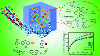 Graphical abstract: Hydroxyl modified hypercrosslinked polymers: targeting high efficient adsorption separation towards aniline