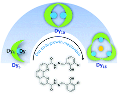 Graphical abstract: A series of dysprosium clusters assembled by a substitution effect-driven out-to-in growth mechanism