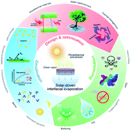 Graphical abstract: Nano/microstructured materials for solar-driven interfacial evaporators towards water purification