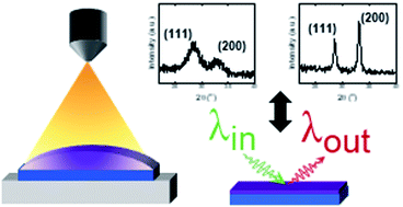 Graphical abstract: Deposition parameters and Raman crystal orientation measurements of ceria thin films deposited by spray pyrolysis