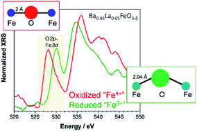 Graphical abstract: Electronic modifications in (Ba,La)(Fe,Zn,Y)O3−δ unveiled by oxygen K-edge X-ray Raman scattering