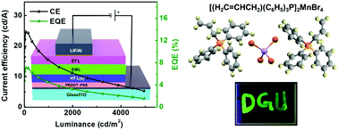 Graphical abstract: Efficient organic manganese(ii) bromide green-light-emitting diodes enabled by manipulating the hole and electron transport layer