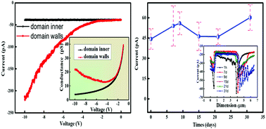 Graphical abstract: Permanent charged domain walls under tip-poling engineering