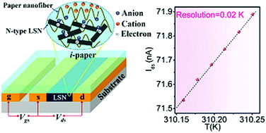 Graphical abstract: Solution-processed and high-performance ionic-paper gated field-effect transistors from two-dimensional layered semiconductor nanosheets with high thermal resolution